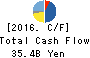 H.I.S.Co.,Ltd. Cash Flow Statement 2016年Oct期 H.I.S.Co.,Ltd. Cash Flow Statement 2016年10月期