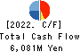NOMURA Co.,Ltd. Cash Flow Statement 2022年2月期