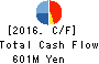 KANEYO Co.,Ltd. Cash Flow Statement 2016年3月期