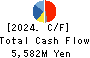 DOSHISHA CO.,LTD. Cash Flow Statement 2024年Mar期 DOSHISHA CO.,LTD. Cash Flow Statement 2024年3月期