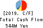 Kurogane Kosakusho Ltd. Cash Flow Statement 2019年11月期
