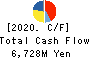 Kurimoto, Ltd. Cash Flow Statement 2020年3月期
