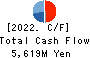 TSUZUKI DENKI CO.,LTD. Cash Flow Statement 2022年3月期