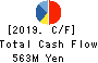 CHUGOKUKOGYO CO.,LTD. Cash Flow Statement 2019年3月期
