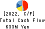 Wakou Shokuhin Co.,Ltd. Cash Flow Statement 2022年3月期