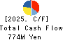 TSURUYA CO.,LTD. Cash Flow Statement 2025年Mar期 TSURUYA CO.,LTD. Cash Flow Statement 2025年3月期