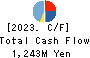 Fuji Nihon Seito Corporation Cash Flow Statement 2023年3月期