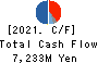 SATO CORPORATION Cash Flow Statement 2021年Mar期 SATO CORPORATION Cash Flow Statement 2021年3月期