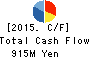 Miura Printing Corporation Cash Flow Statement 2015年3月期
