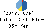 Cyber Security Cloud Cash Flow Statement 2018年12月期