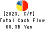 WELCIA HOLDINGS CO., LTD. Cash Flow Statement 2023年Feb期 WELCIA HOLDINGS CO., LTD. Cash Flow Statement 2023年2月期