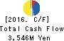 BOOKOFF GROUP HOLDINGS LIMITED Cash Flow Statement 2016年Mar期 BOOKOFF GROUP HOLDINGS LIMITED Cash Flow Statement 2016年3月期
