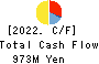 OPEN Group, Inc. Cash Flow Statement 2022年Feb期 OPEN Group, Inc. Cash Flow Statement 2022年2月期
