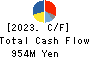 OVAL Corporation Cash Flow Statement 2023年3月期