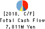 Sintokogio,Ltd. Cash Flow Statement 2018年Mar期 Sintokogio,Ltd. Cash Flow Statement 2018年3月期