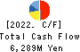 KONISHI CO.,LTD. Cash Flow Statement 2022年3月期