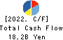 Maxvalu Tokai Co.,Ltd. Cash Flow Statement 2022年Feb期 Maxvalu Tokai Co.,Ltd. Cash Flow Statement 2022年2月期