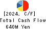 MUROMACHI CHEMICALS INC. Cash Flow Statement 2024年May期 MUROMACHI CHEMICALS INC. Cash Flow Statement 2024年5月期