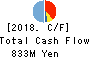 Japan System Techniques Co.,Ltd. Cash Flow Statement 2018年3月期