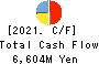 Sekisui Kasei Co., Ltd. Cash Flow Statement 2021年3月期