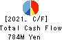 ASAHI CONCRETE WORKS CO., LTD. Cash Flow Statement 2021年Mar期 ASAHI CONCRETE WORKS CO., LTD. Cash Flow Statement 2021年3月期