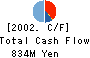 TOKAI ALUMINUM FOIL CO.,LTD. Cash Flow Statement 2002年3月期