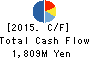 T.O. Holdings CO.,LTD. Cash Flow Statement 2015年May期 T.O. Holdings CO.,LTD. Cash Flow Statement 2015年5月期