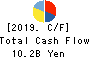 Shochiku Co.,Ltd. Cash Flow Statement 2019年2月期
