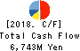NITTO KOGYO CORPORATION Cash Flow Statement 2018年3月期