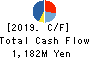 CONTEC CO.,LTD. Cash Flow Statement 2019年Mar期 CONTEC CO.,LTD. Cash Flow Statement 2019年3月期