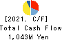 DAIKO TSUSAN CO.,LTD. Cash Flow Statement 2021年May期 DAIKO TSUSAN CO.,LTD. Cash Flow Statement 2021年5月期