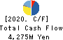 DAISHINKU CORP. Cash Flow Statement 2020年3月期