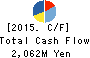TAIHEIYO KOUHATSU INCORPORATED Cash Flow Statement 2015年Mar期 TAIHEIYO KOUHATSU INCORPORATED Cash Flow Statement 2015年3月期