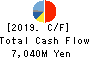 Sintokogio,Ltd. Cash Flow Statement 2019年Mar期 Sintokogio,Ltd. Cash Flow Statement 2019年3月期