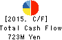 Giken Kogyo Co.,Ltd. Cash Flow Statement 2015年3月期