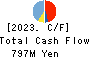 CROSS CAT CO.,LTD. Cash Flow Statement 2023年Mar期 CROSS CAT CO.,LTD. Cash Flow Statement 2023年3月期