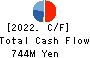 HIRAKI CO.,LTD. Cash Flow Statement 2022年Mar期 HIRAKI CO.,LTD. Cash Flow Statement 2022年3月期