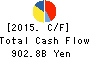 SONY CORPORATION Cash Flow Statement 2015年Mar期 SONY CORPORATION Cash Flow Statement 2015年3月期