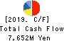 YAMABIKO CORPORATION Cash Flow Statement 2019年12月期