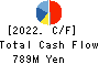 Nippon Shikizai,Inc. Cash Flow Statement 2022年2月期