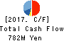 Nippon Computer Dynamics Co.,Ltd. Cash Flow Statement 2017年Mar期 Nippon Computer Dynamics Co.,Ltd. Cash Flow Statement 2017年3月期