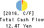 JAPAN POST HOLDINGS Co.,Ltd. Cash Flow Statement 2016年Mar期 JAPAN POST HOLDINGS Co.,Ltd. Cash Flow Statement 2016年3月期