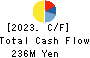 ORIENTAL CHAIN MFG.CO.,LTD. Cash Flow Statement 2023年Mar期 ORIENTAL CHAIN MFG.CO.,LTD. Cash Flow Statement 2023年3月期