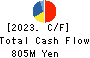 SUZUYO SHINWART CORPORATION Cash Flow Statement 2023年3月期