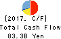 FamilyMart Co., Ltd. Cash Flow Statement 2017年Feb期 FamilyMart Co., Ltd. Cash Flow Statement 2017年2月期