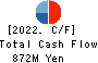 Cocolonet CO., LTD. Cash Flow Statement 2022年Mar期 Cocolonet CO., LTD. Cash Flow Statement 2022年3月期