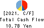 Oisix ra daichi Inc. Cash Flow Statement 2021年Mar期 Oisix ra daichi Inc. Cash Flow Statement 2021年3月期