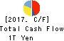 HONDA MOTOR CO.,LTD. Cash Flow Statement 2017年Mar期 HONDA MOTOR CO.,LTD. Cash Flow Statement 2017年3月期