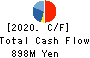Joban Kaihatsu Co.,Ltd. Cash Flow Statement 2020年3月期
