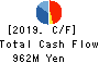 DIGITAL HEARTS HOLDINGS Co., Ltd. Cash Flow Statement 2019年Mar期 DIGITAL HEARTS HOLDINGS Co., Ltd. Cash Flow Statement 2019年3月期